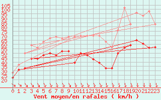 Courbe de la force du vent pour Mont-Aigoual (30)