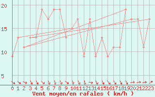 Courbe de la force du vent pour St Helens