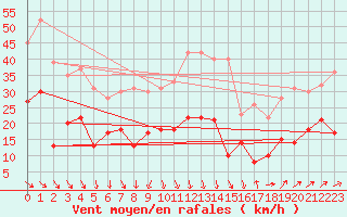 Courbe de la force du vent pour Perpignan (66)