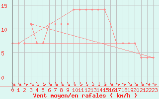 Courbe de la force du vent pour Sombor