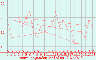 Courbe de la force du vent pour vila