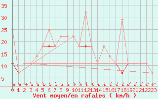 Courbe de la force du vent pour Sihcajavri