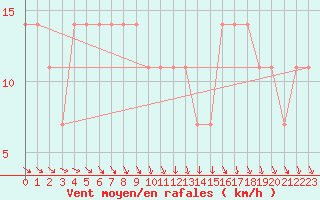 Courbe de la force du vent pour Andau