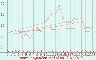 Courbe de la force du vent pour Teruel