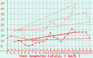 Courbe de la force du vent pour Quimper (29)