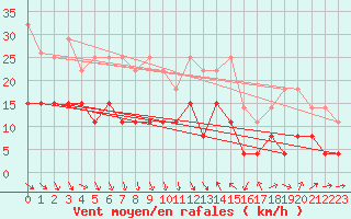 Courbe de la force du vent pour Ste (34)