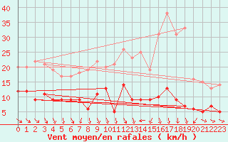 Courbe de la force du vent pour Muenchen-Stadt