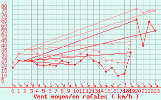Courbe de la force du vent pour Cap Bar (66)