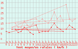 Courbe de la force du vent pour Lyon - Saint-Exupry (69)