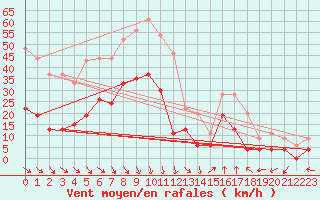 Courbe de la force du vent pour Salon-de-Provence (13)