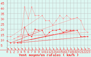 Courbe de la force du vent pour Caen (14)