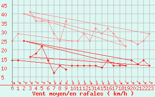 Courbe de la force du vent pour Punta Galea