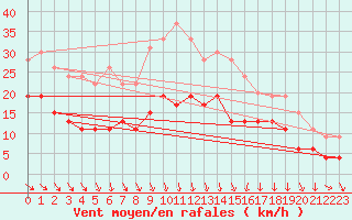 Courbe de la force du vent pour Mcon (71)