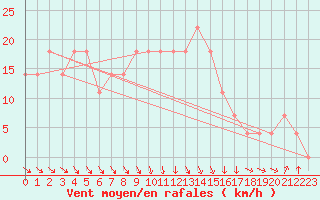 Courbe de la force du vent pour Kragujevac