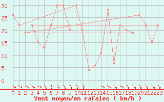 Courbe de la force du vent pour Paganella