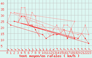 Courbe de la force du vent pour Hart Island