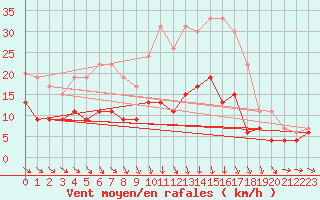 Courbe de la force du vent pour Angers-Beaucouz (49)