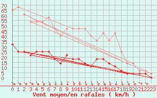 Courbe de la force du vent pour Fredrika