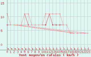 Courbe de la force du vent pour Lesko