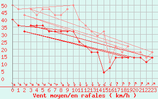 Courbe de la force du vent pour Mahumudia