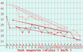 Courbe de la force du vent pour Cabo Vilan