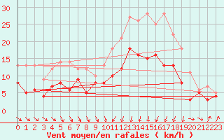 Courbe de la force du vent pour Poitiers (86)