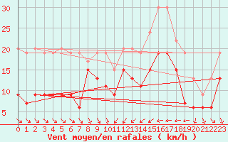 Courbe de la force du vent pour Cap Camarat (83)