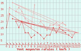 Courbe de la force du vent pour Ile de R - Saint-Clment-des-Baleines (17)