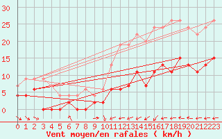 Courbe de la force du vent pour Dax (40)