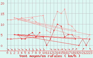 Courbe de la force du vent pour Mont-Saint-Vincent (71)