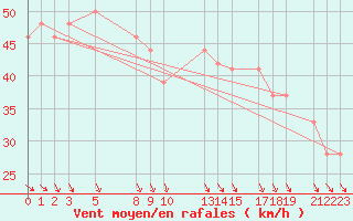 Courbe de la force du vent pour la bouée 62102