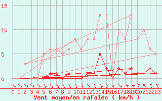Courbe de la force du vent pour Recoubeau (26)