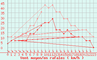 Courbe de la force du vent pour Kauhajoki Kuja-kokko