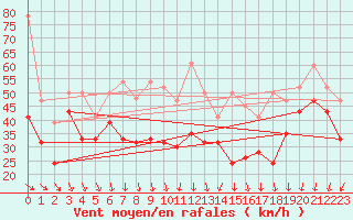 Courbe de la force du vent pour Chasseral (Sw)