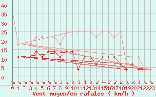 Courbe de la force du vent pour Marnitz