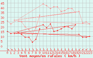 Courbe de la force du vent pour Mende - Chabrits (48)