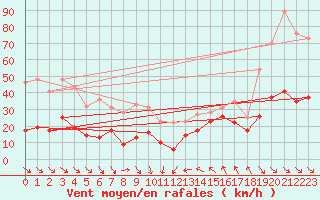 Courbe de la force du vent pour Leucate (11)