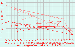 Courbe de la force du vent pour Leucate (11)