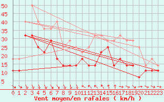 Courbe de la force du vent pour Kuggoren