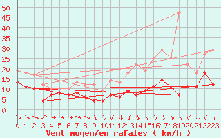 Courbe de la force du vent pour Saint-Quentin (02)