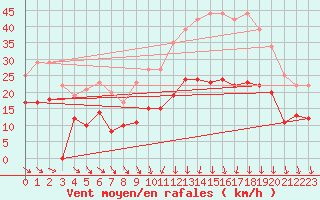 Courbe de la force du vent pour Mcon (71)