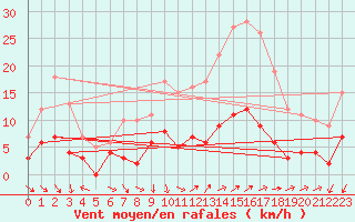 Courbe de la force du vent pour Vannes-Sn (56)