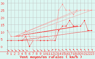 Courbe de la force du vent pour Adelsoe