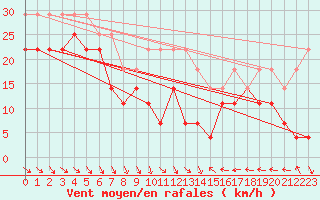 Courbe de la force du vent pour Retitis-Calimani