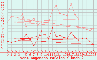 Courbe de la force du vent pour Formigures (66)