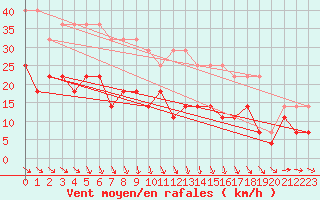 Courbe de la force du vent pour Jokkmokk FPL