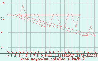 Courbe de la force du vent pour Kalwang