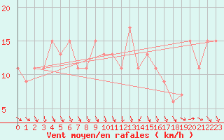 Courbe de la force du vent pour Boscombe Down