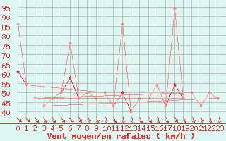 Courbe de la force du vent pour Kvitfjell