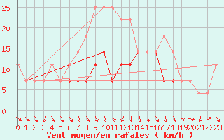 Courbe de la force du vent pour Roman